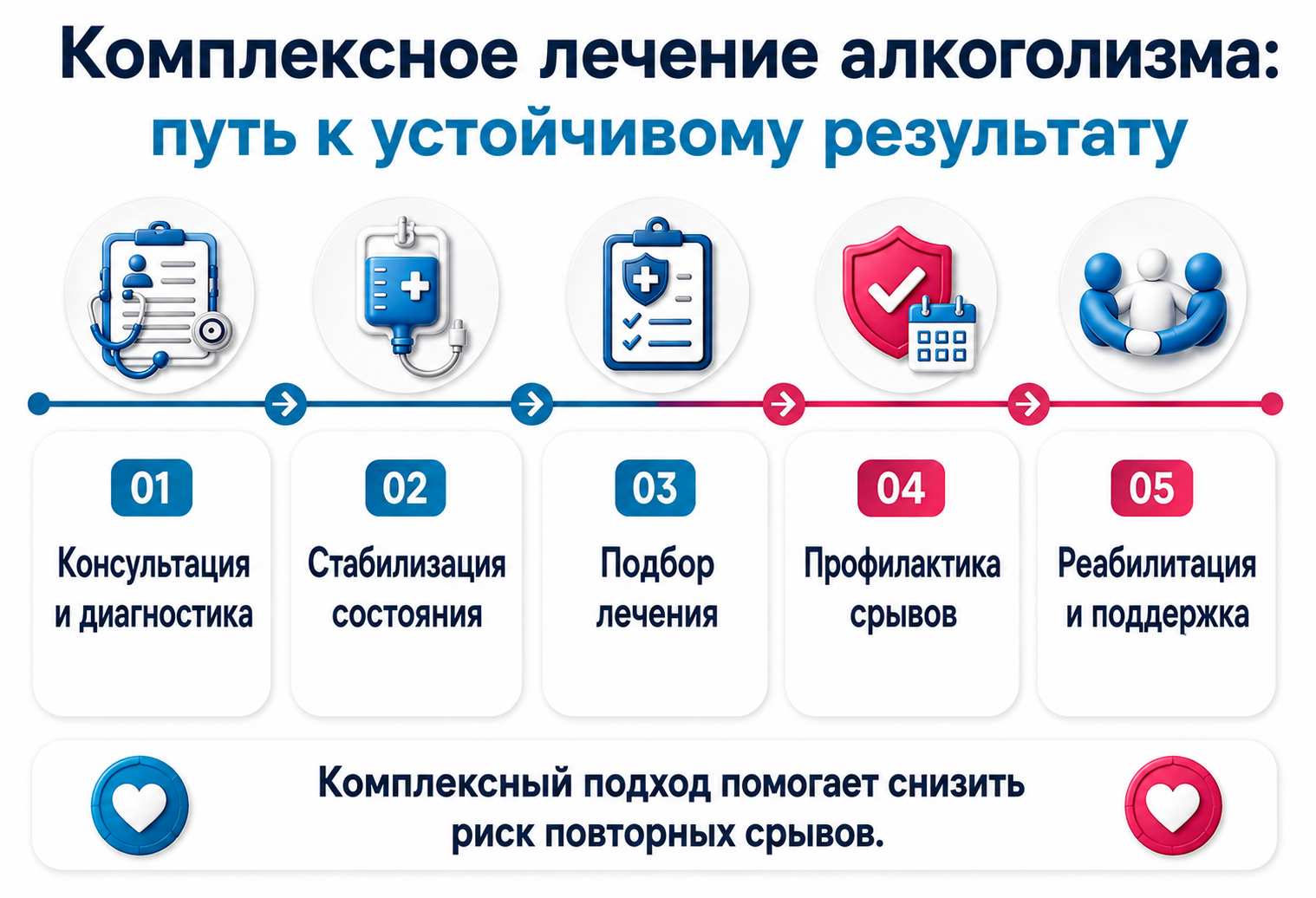 Инфографика объясняет маршрут комплексного лечения алкоголизма